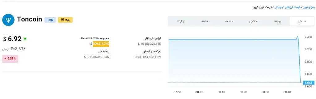 قیمت طلا در سراشیبی سقوط | در بازار امروز 20 خرداد 1403 چه گذشت؟ 10