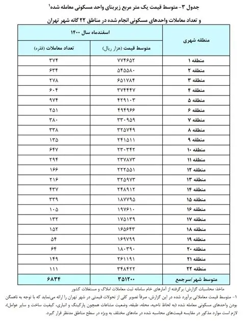 قیمت- خانه