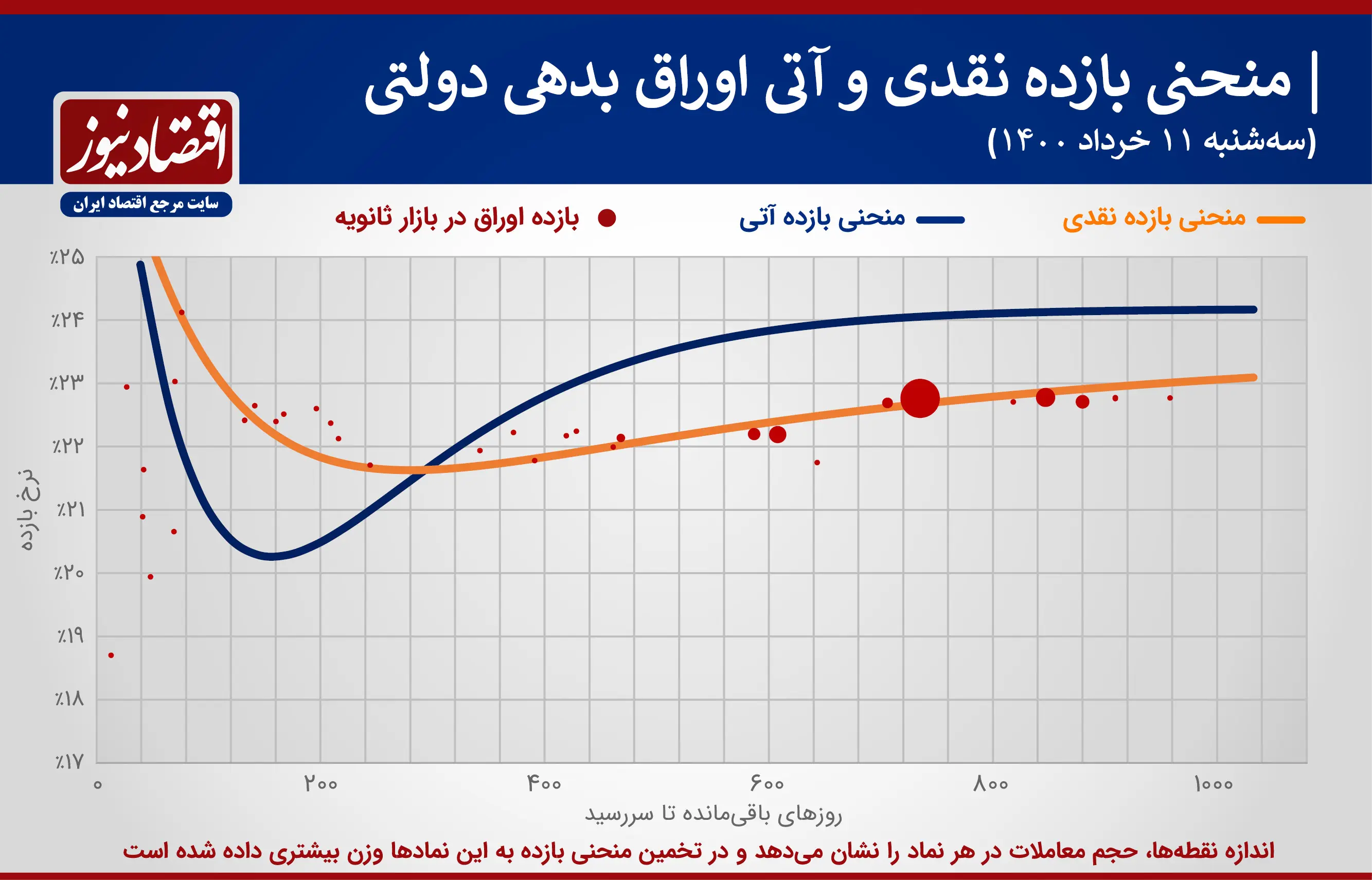 اوارق+نمودار