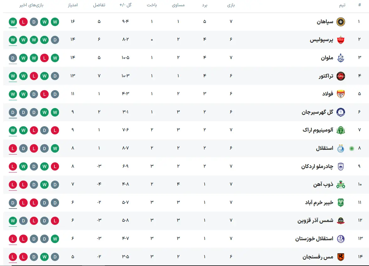 آخرین تغییرات جدول لیگ برتر (14 مهر 1403) | سپاهان صدرنشین شد + ببینید 2