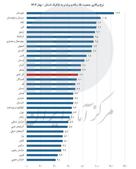 بیکاری