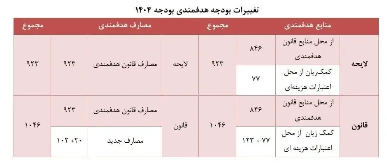 بودجه