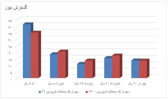 تعداد-واحدهای-مسکونی-معامله-شده-در-تهران