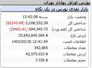 سقوط آزاد سنگین در بورس! / نامه عشقی درباره نرخ خوراک پالایشی ها 3