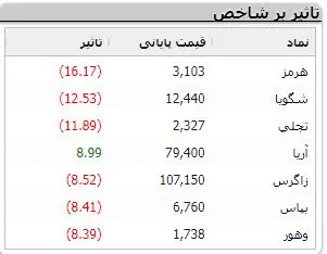 ریزش شاخص کل بورس در آغاز هفته | بازار نیمه تعطیل بود! 4