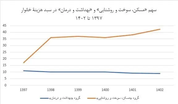 ضربه تورم مسکن به بیماران | افزایش قیمت خانه نگران کننده شد 2