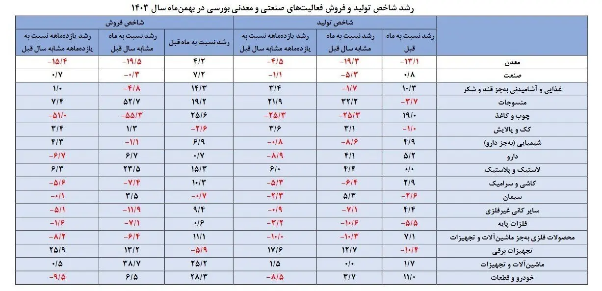 شاخص_رشد