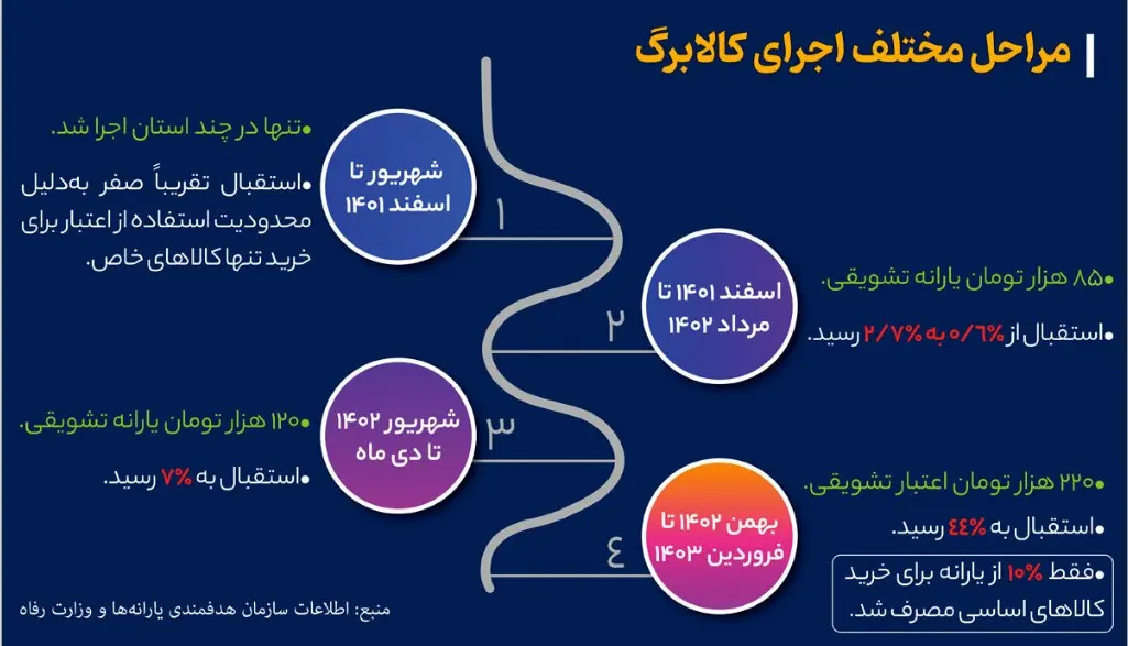 طرحی ناکارآمد در میانه بحران اقتصادی | مجلس بیخیال یارانه کالابرگ نمی شود 2