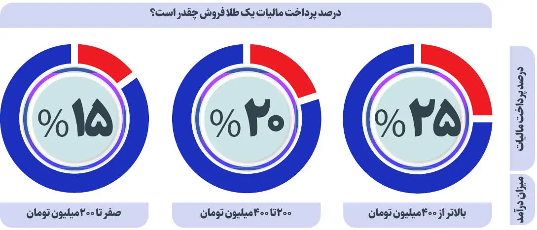 مالیات-طلا-فروشان