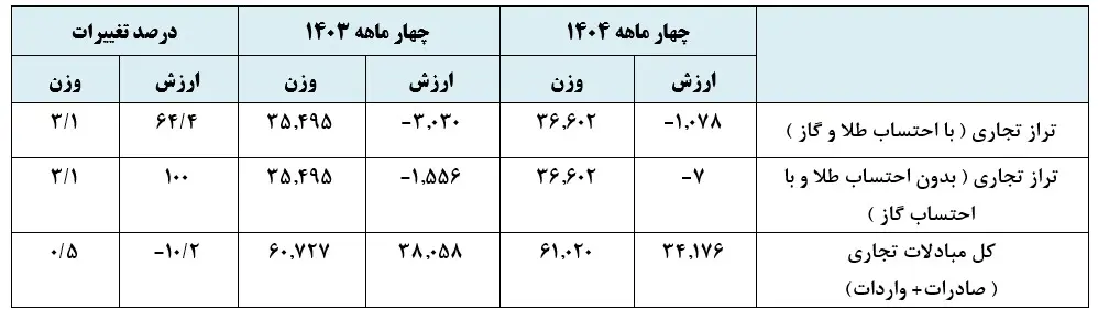 کالاهای ایرانی به مقصد عراق و چهار کشور دیگر رسیدند 2