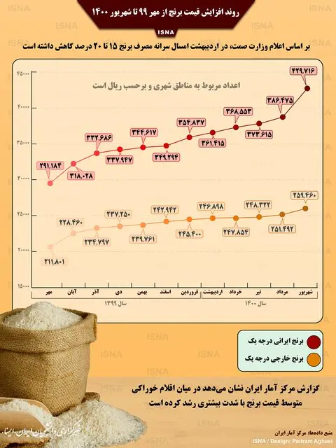 برنج-اینفو۱