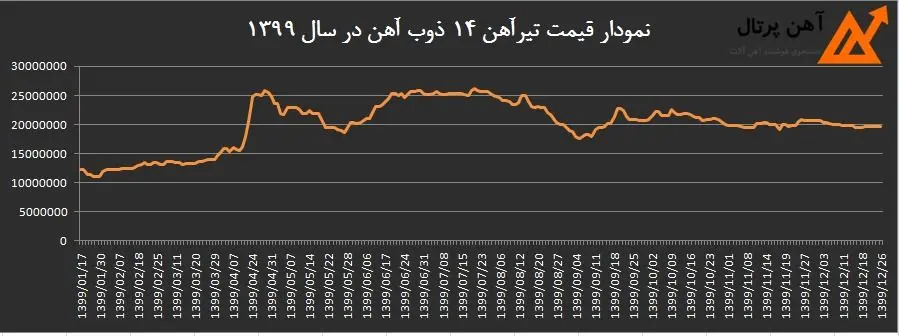 در این تصویر تغییرات قیمت تیرآهن در سال 1399 را مشاهده می کنید.