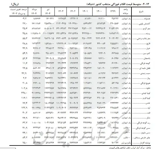 قیمت برنج و لوبیا چیتی رسماً رکورد زد + جدول 3