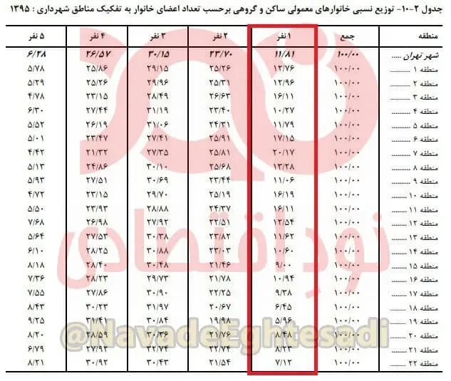 توزیع