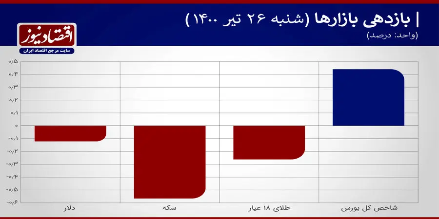 بازدهی+نمودار