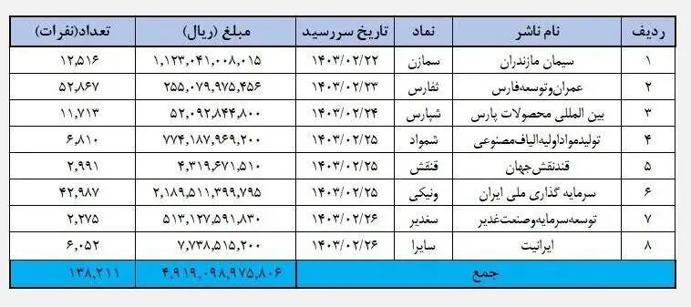 حساب سهامداران شارژ شد / آخرین آمار درباره واریز سود 2