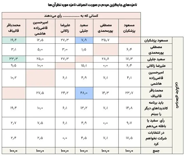 ماجرای نتایج نظرسنجی های انتخابات 7