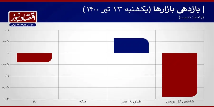 بازدهی+نمودار