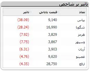 بی اعتنایی بورس به مصوبه مالیاتی / بازار همچنان ریزشی است 4