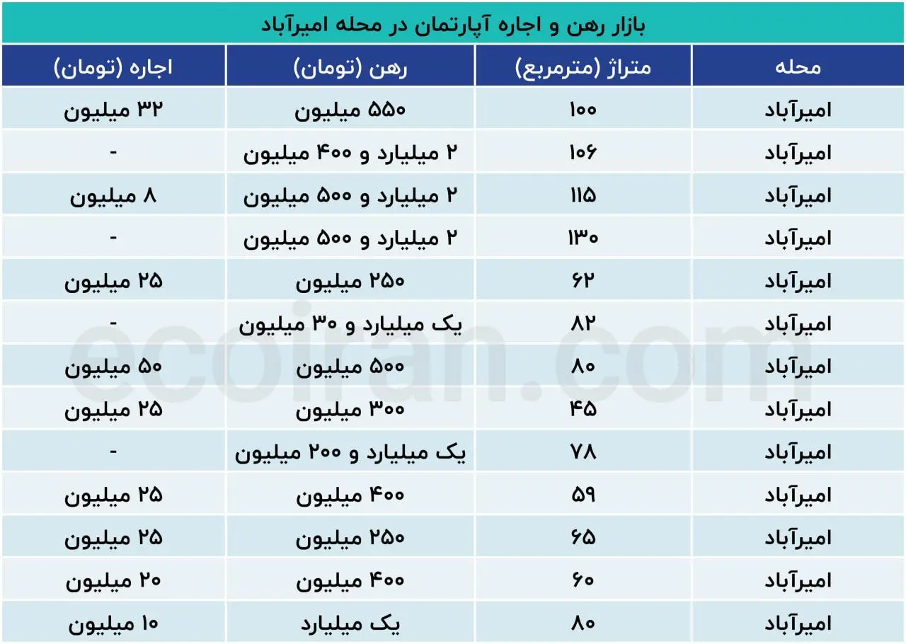 اجاره خانه در مرکز تهران چقدر آب می خورد؟ (31 تیر 1404) 2