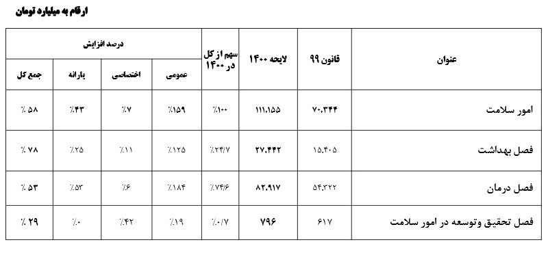 بودجه-بهداشت