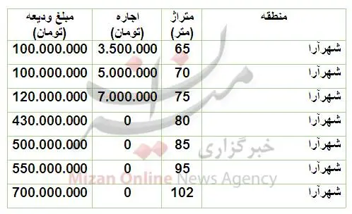 قیمت- اجاره -خانه