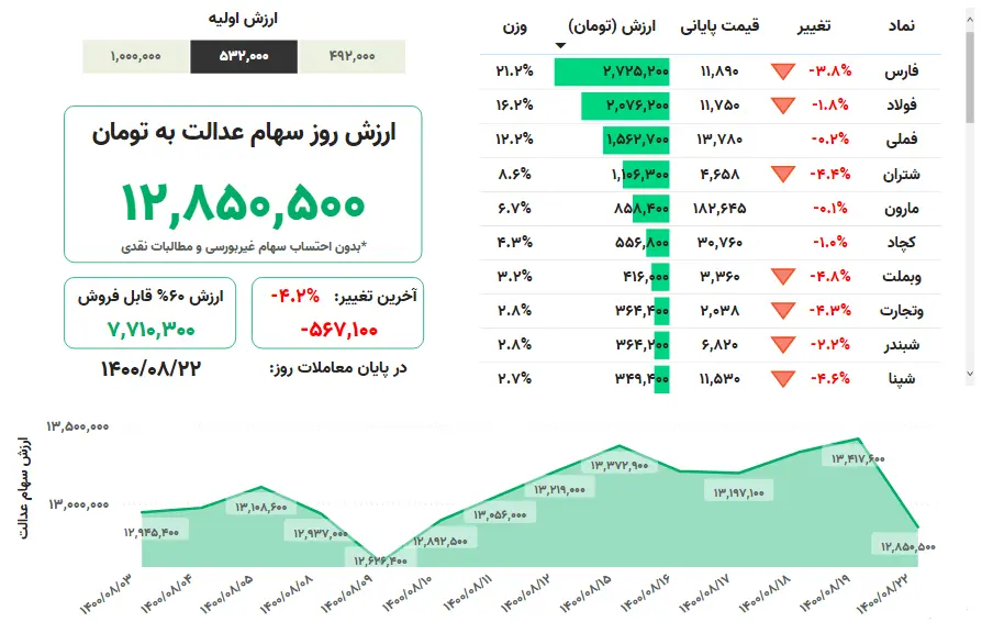 ارزش+سهام+عدالت