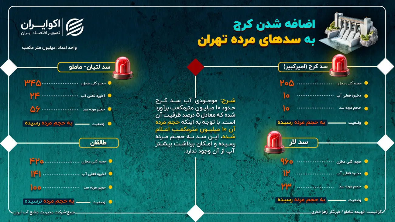 اضافه+شدن+کرج+به+سدهای+مرده+تهران
