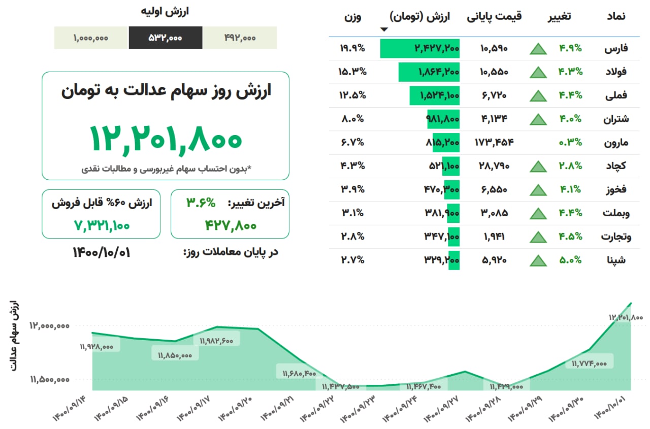 سهام+عدالت