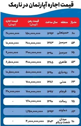 قیمت اجاره خانه در شرق تهران + جدول 15 شهریور 2