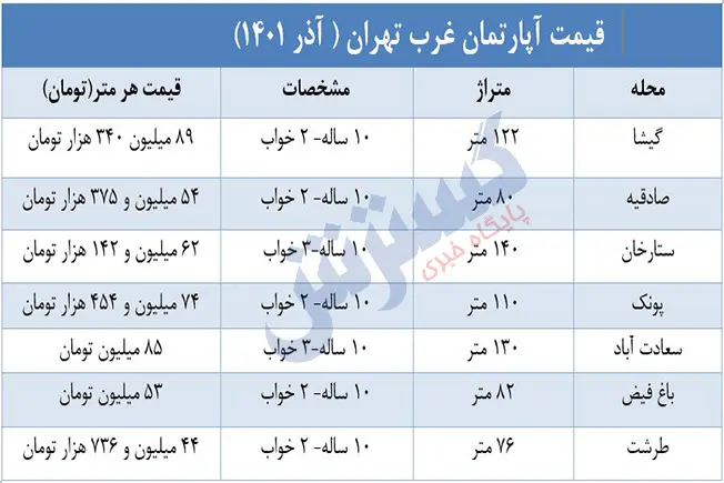 قیمت-مسکن-غرب-تهران