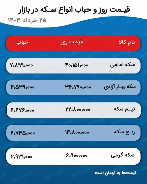 پیش بینی مهم از قیمت طلا و سکه در بازار | طلا در مسیر ارزانی 2