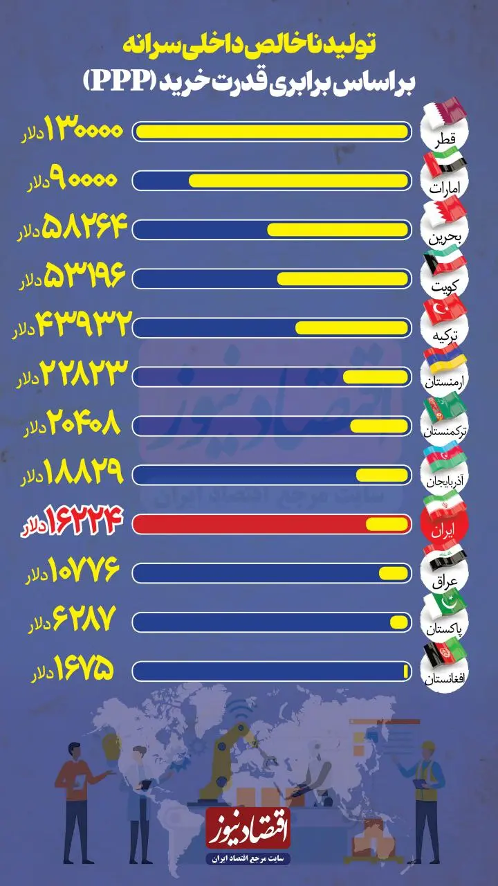 درآمد سرانه ایرانیان نصف همسایگان ثروتمند شد 2