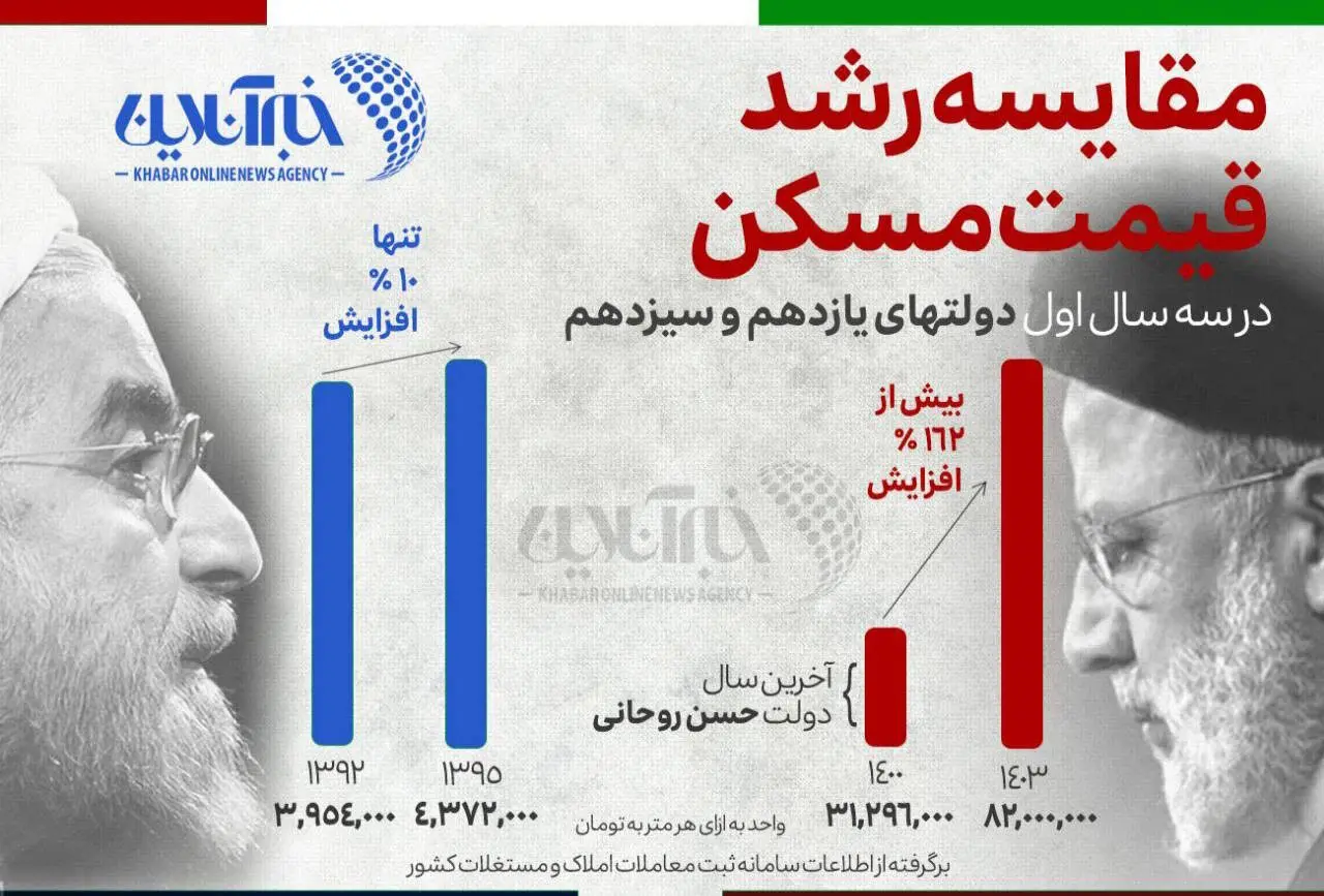 رییسی رکورد احمدی‌نژاد را شکست / بازار مسکن در شوک کامل! 2