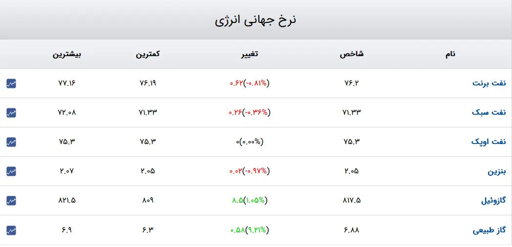 بنزین-۲۱