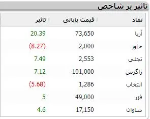 پابان هفته سبز برای بورس | زمان برگزاری نمایشگاه کیش اینوکس اعلام شد 4