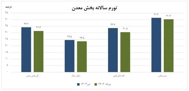 کاهش 2.8 درصدی بخش معدن در تورم 3