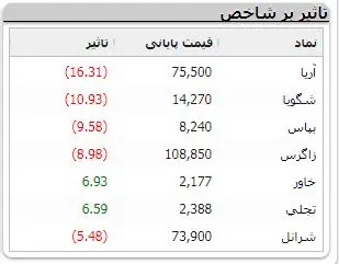 ریزش دوباره در بورس | خروج پول از بازار ادامه دارد 4