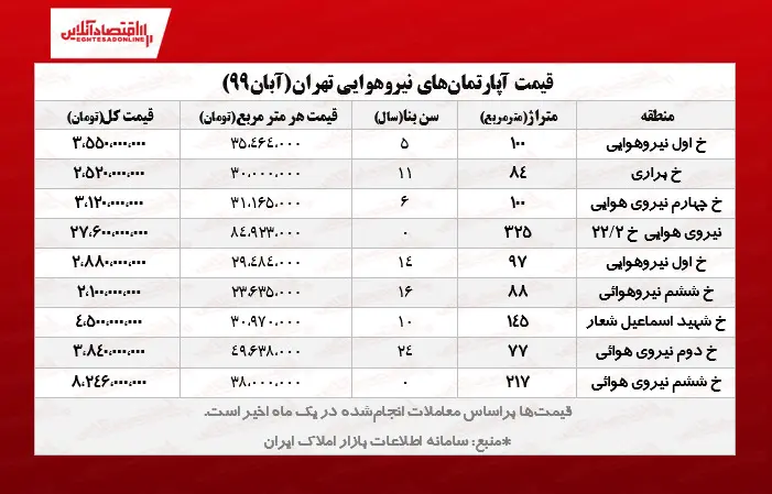 نیروهوایی