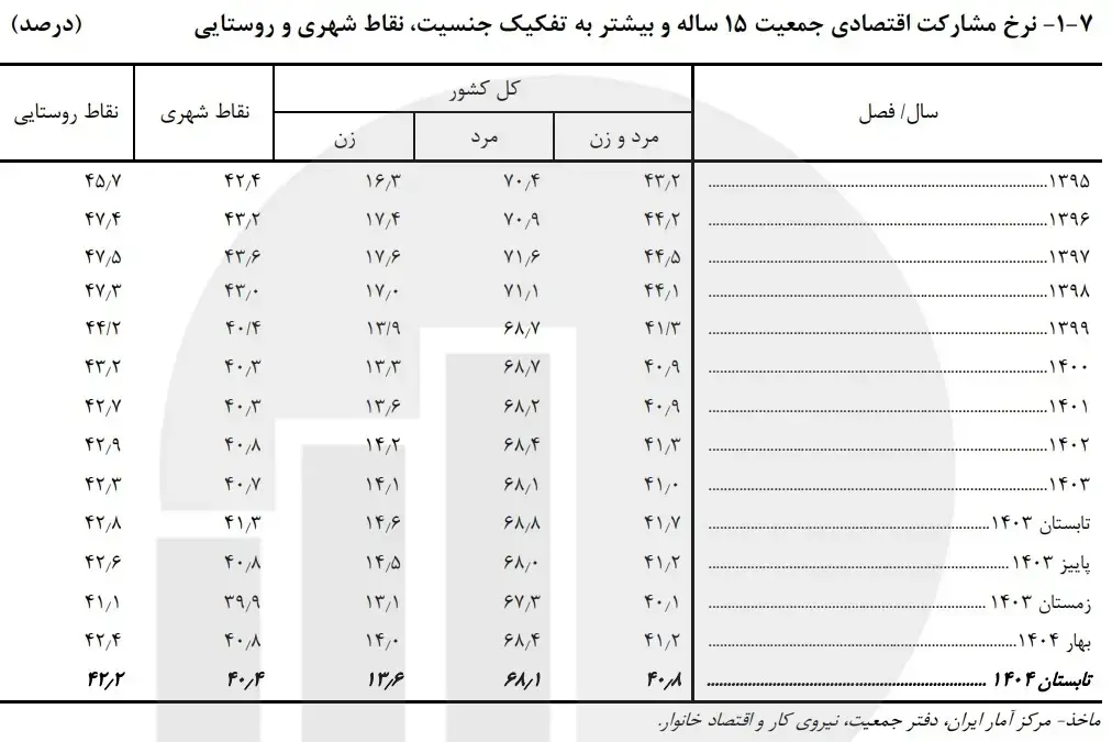 مشارکت-اقتصادی