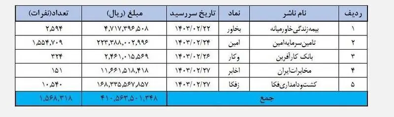 حساب سهامداران شارژ شد / آخرین آمار درباره واریز سود 3