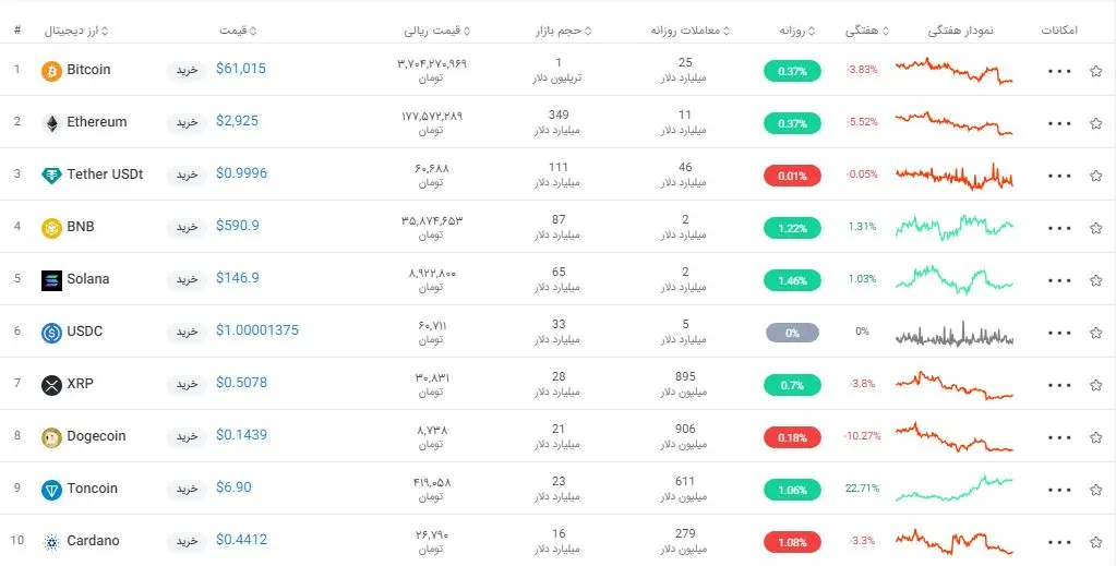 3 رمز ارز بازار ارز دیجیتال را حیرت زده کردند / بیت کوین پرواز خود را آغاز کرد؟ 2