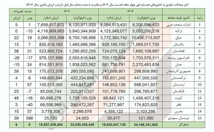 همسایه ایران در انتظار پاسخ نهایی | تهران و استانبول وارد مسیر جدید می شوند؟ 2