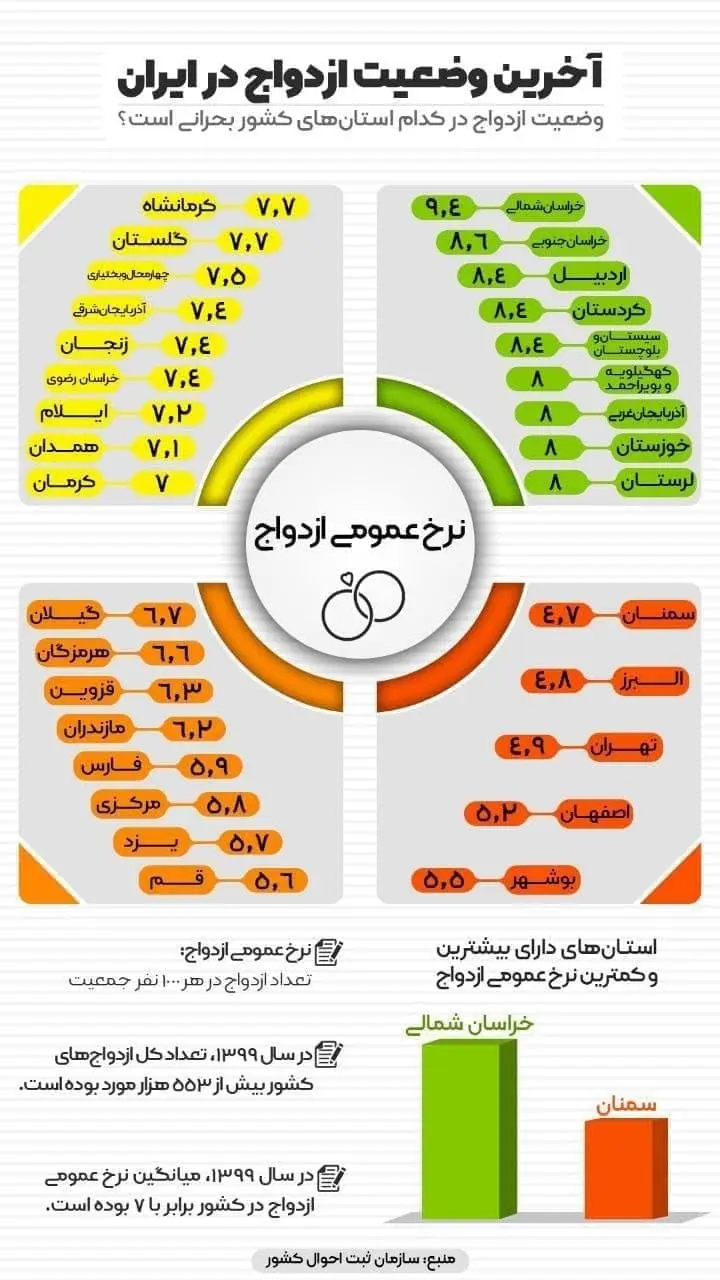 نرخ-ازدواج