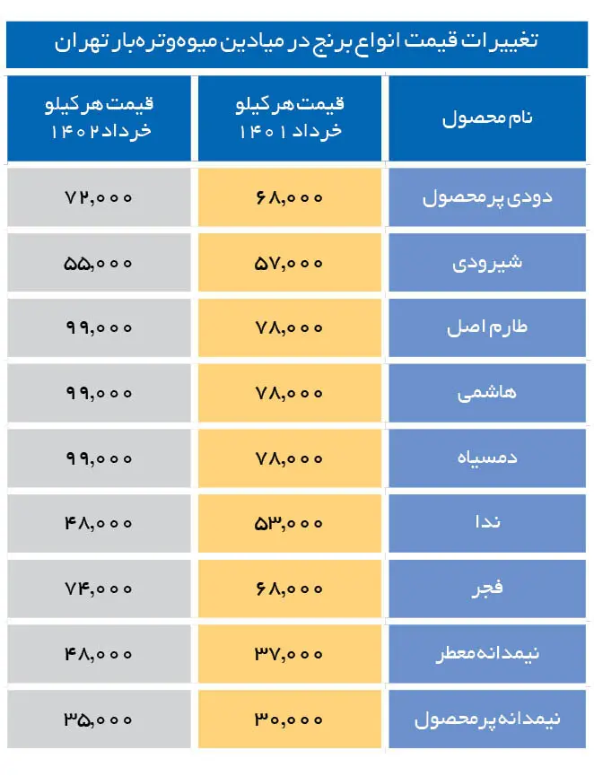 قیمت-برنج