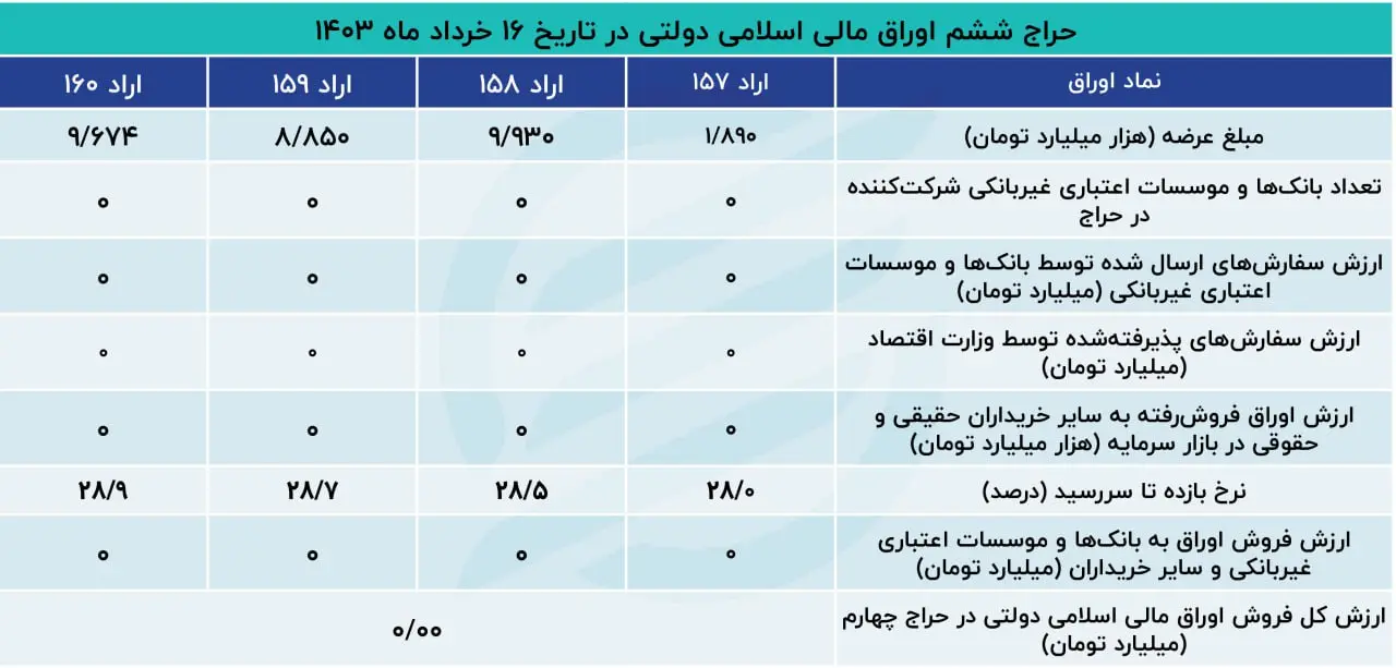 جدول-اوراق مالی