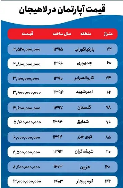 قیمت جدید مسکن در شمال ایران؛ خانه در عروس گیلان چند؟ + جدول 3