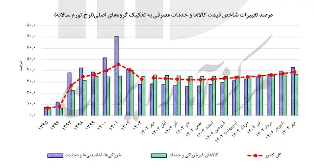 بررسی 9 سال افزایش تورم در ایران؛ چرا سفره مردم کوچک‌تر شد؟ 4