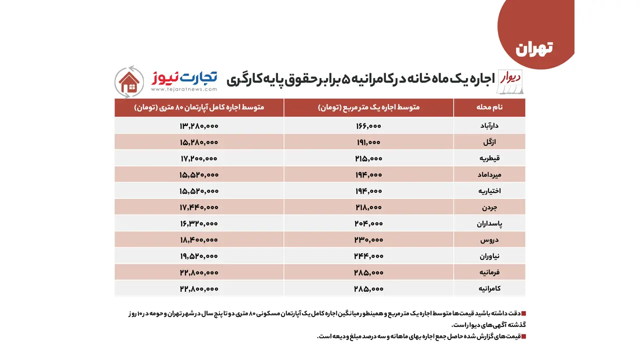 قیمت-اجاره-مسکن-شمال-تهران