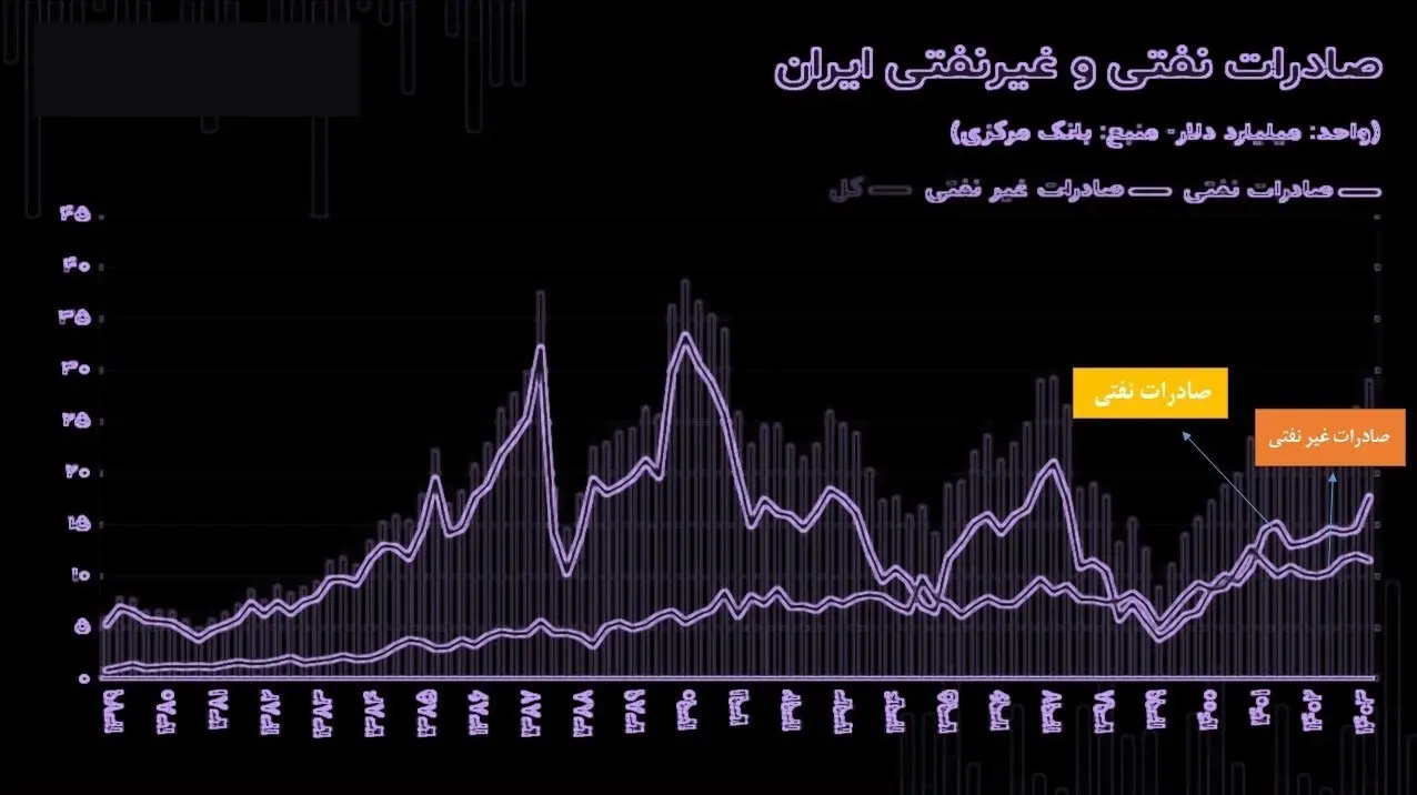 صادرات-۱